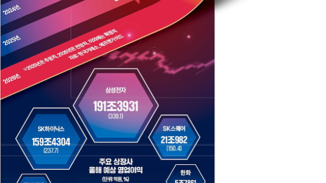 AI·방산·에너지 핵심 공급망 포진…K기업 '이익창출 맷집' 세졌다