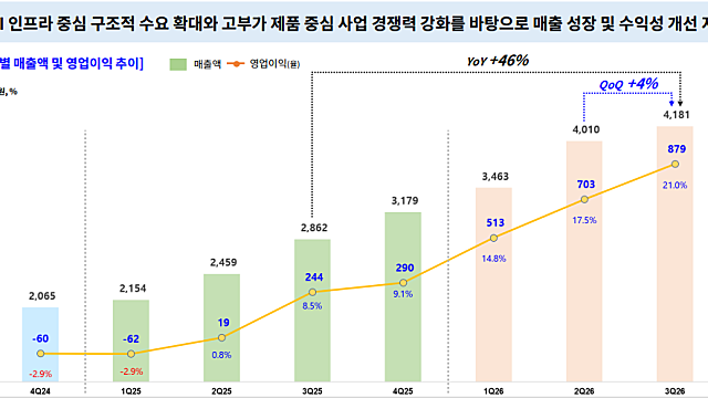 [기업 F/up] 26.3Q 대덕전자 실적