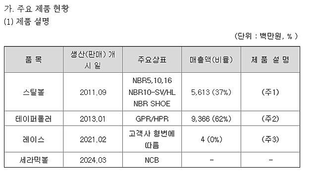수주잔고 1000억↑ 확보..엔비알모션,글로벌 고객사 공급요청에 생산량 못따라간다