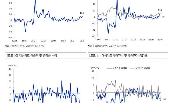 [산업Study] 2026년 1월 주요 유통업체 및 면세점 매출 동향 (26.02.26 By 교보증권)
