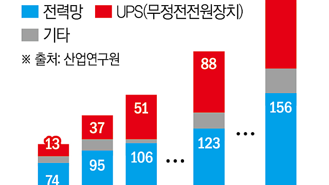 재생에너지·AI 확산에 美 ESS 수요 폭발⋯韓 기업엔 ‘기회의 땅’[K배터리 주도권 탈환]