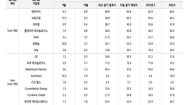 [전략 Study] 무역분쟁을 피하는 방법은 주도주를 사는 것입니다. (25.10.13 By 하나증권)