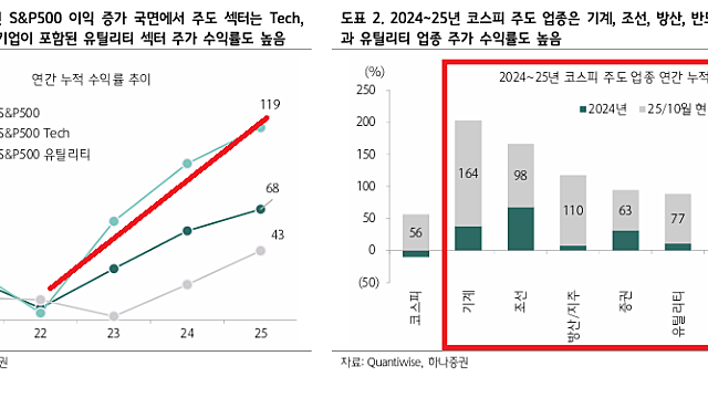 [전략 Study] 주도업종과 주도주는 누구일까? (25.10.27 By 하나증권)