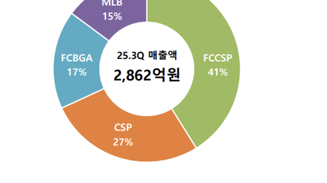 [기업 F/up] 25.3Q 대덕전자 실적