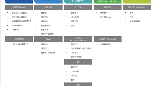 AI에 필수 'FC-BGA' "삼성전기·대덕전자 웃는다"