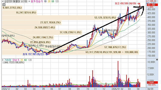 삼성SDI, 6분기 연속 적자 전망에도 하반기 실적 반등 '자신감'