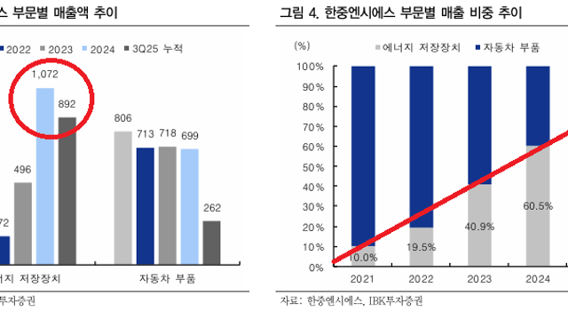 [기업Study] 한중엔시에스 (25.12.09 By IBK 투자증권)