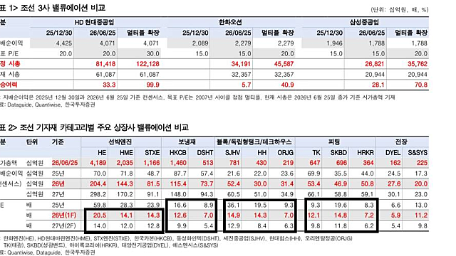조선3사 & 조선기자재 밸류에이션