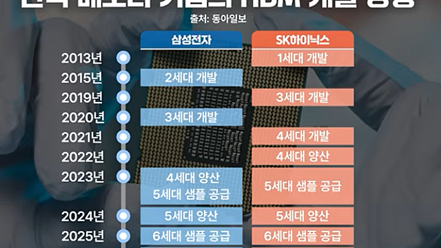 [영상] HBM 넘어 '3D 적층' HBS 시대 열린다?… "AI 꿈의 반도체, 주인공은 삼전-SK하닉 될 것