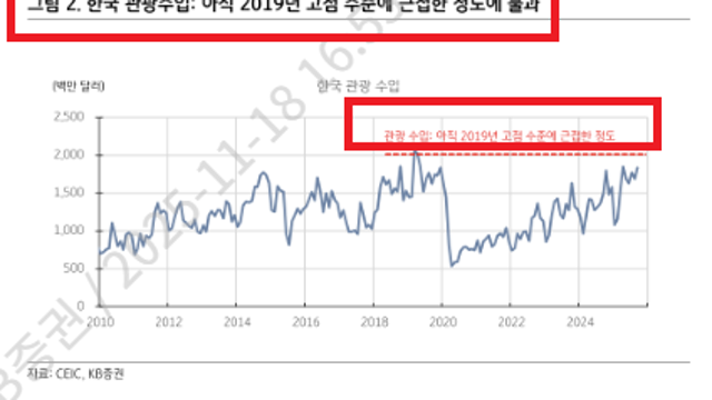 K관광의 시대 - 2010년대의 일본과 2020년대의 한국 (By KB증권, 하인환)
