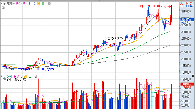 신세계, 단일 기업 국내 최대 AI 데이터센터 짓는다