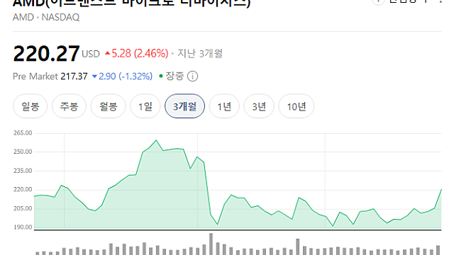 AMD, 인텔에 이어 PC CPU 가격 최대 15% 인상