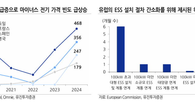 [산업Study] EU, ESS 수요 확대 정책 도입과 2035년 내연차 금지 완화 (25.12.17 By 유진투자증권)