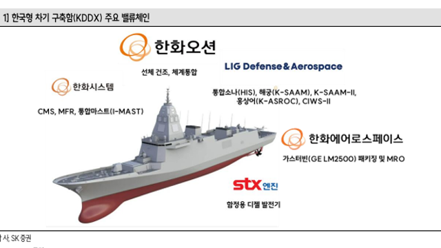 [산업Study] 한화오션, KDDX 상세설계 및 선도함 건조 우협 선정 (26.06.14 by 한수위/SK 증권)