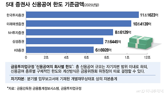 [단독]"27조 한도 다 찼다"…대형 증권사 '신규대출' 중단 행렬