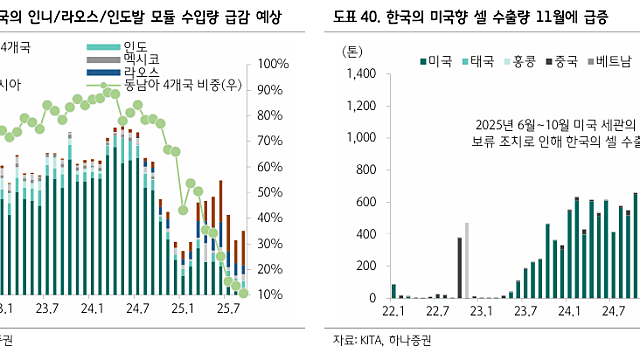 한국 태양광 업체 회복 가능성 점검 (26.01.05 By 하나증권)