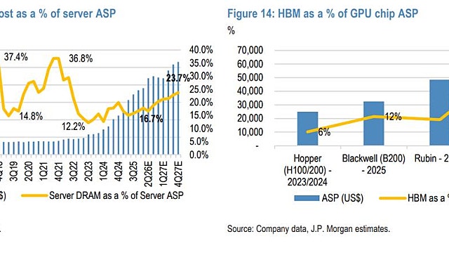 글로벌 메모리 시장: 2026년으로 향하는 주요 고려 사항과 강세/약세 시나리오 상상하기 - JP모건