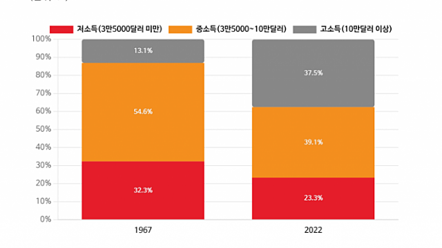 "내 소득은 늘었는데 왜 더 불행할까"…중산층은 붕괴가 아니라 더 위로 갔다[주末머니]