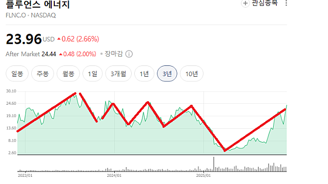 ESS-EV 배터리 공급망, 美서 '분기 가속화'... 전력망 저장으로 무게 중심 이동