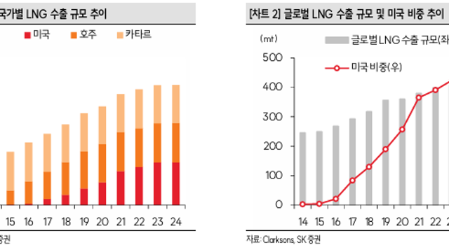 [산업Study] 미국 LNG 프로젝트 활성화 및 LNGC 경쟁 심화 (26.03.15 by 한수위/SK 증권)
