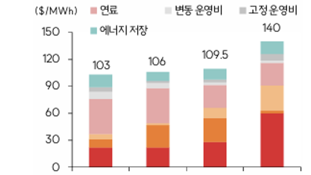 [산업Study] AI 데이터센터 전력난, 4행정 엔진의 시간은 계속된다 (26.07.05 by 한수위/SK 증권)