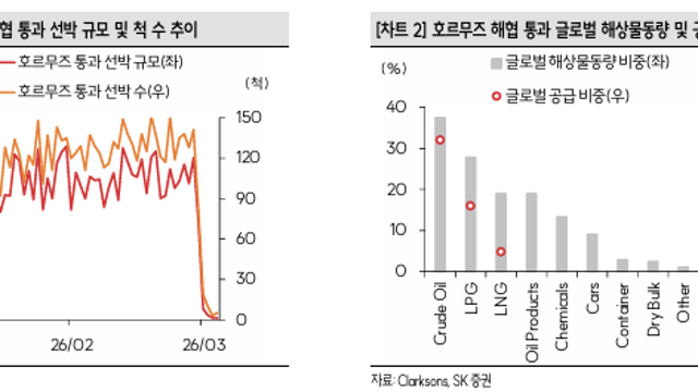 [산업Study] 호르무즈 해협 봉쇄 이전과 이후 점검 (26.03.08 by 한수위/SK 증권)