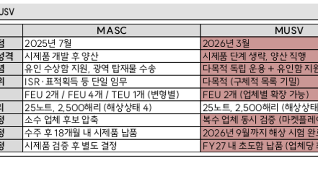 [산업Study] 미 해군, 중형 무인수상정(MUSV) 양산 계획 발표 (26.03.29 by 한수위/SK 증권)