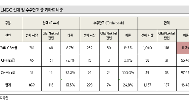 [산업Study] LNGC 수주물량 걱정 없고, 기대하는 선가 상승은 3Q부터 (26.04.12 by 한수위/SK증권)