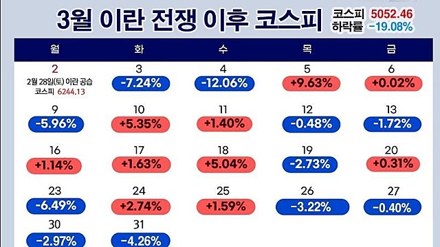 3월 이란 전쟁 이후 코스피, 그럼에도 불구하고...