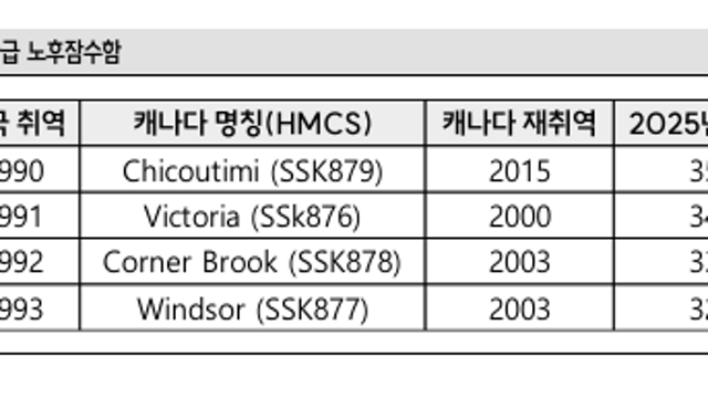 [산업Study] 캐나다 CPSP 우협 임박, 한국 잠수함의 글로벌 레퍼런스 분기점  (26.06.21 by 한수위/SK 증권)