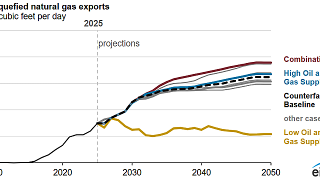 [공유] EIA 연간 에너지 전망 2026 - 미국 천연가스 생산, 2050까지 20-40% 증가 전망 (By.펀드이지)