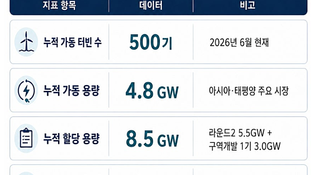 "해상풍력, 반도체 경쟁력과 직결"…10배 앞선 대만의 제언