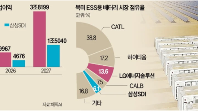 배터리주 들썩…"中 ESS 업체 美서 철수"