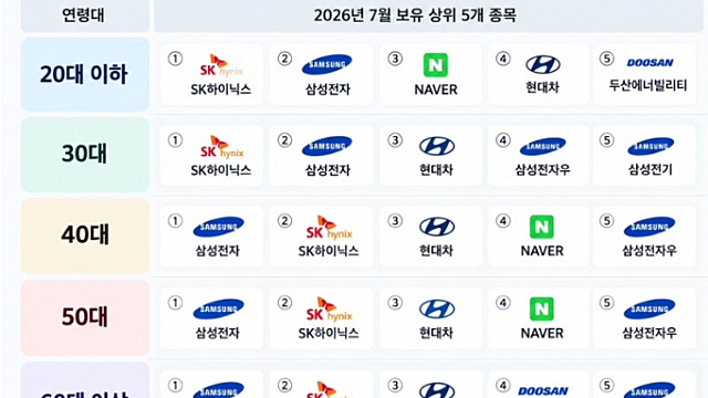 한국부자들이 많이 들고 있는 주식들