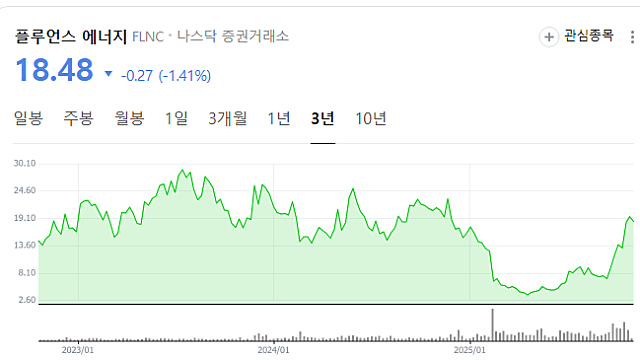 엔비디아가 ESS 띄우자…플루언스에너지 주가 '껑충'