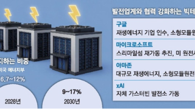 "전기 없어요"… 美데이터센터 절반 첫삽도 못 떠