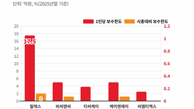 [단독]"주주 홀대 월덱스 오너 반대합시다"…VIP운용, 사상 첫 공개 표대결
