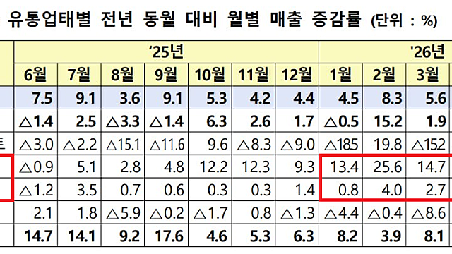 5월 백화점 매출
