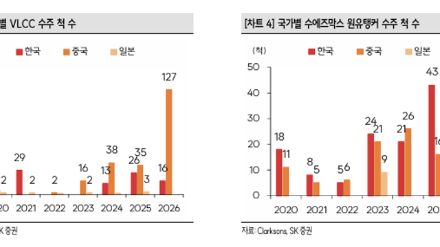 [산업Study] 헝리중공업, 옛 STX대련의 역습 (26.09.20 By 한수위/SK증권)