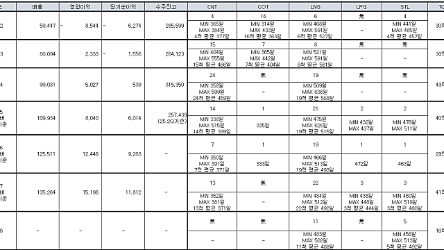 조선소 수주잔고 및 혼자 유추 (or 소설)