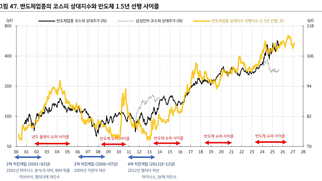 반도체 업종의 코스피 상대지수와 반도체 1.5년 선행 사이클