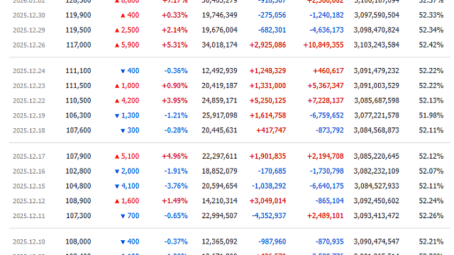 삼성·SK, 서버용 D램값 70% 올린다