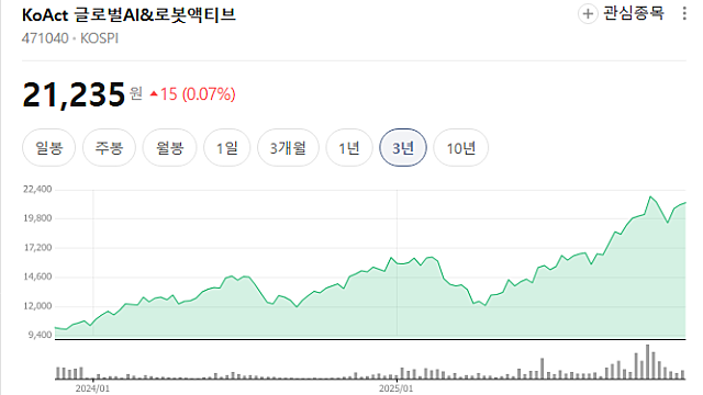 국내 로봇 ETF (Feat.설렌다)