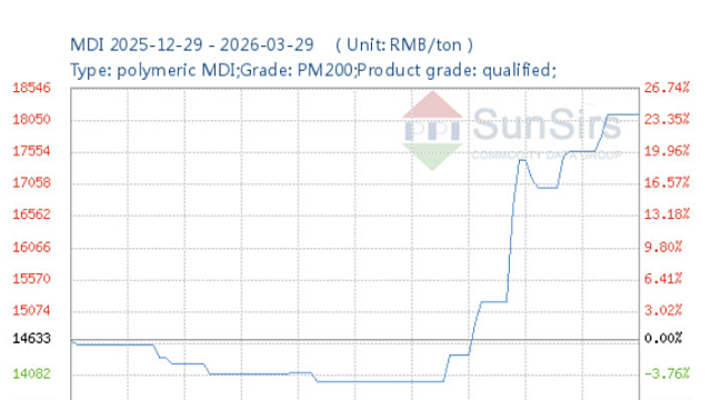 몇 개의 지표 (MDI Spot Price, Inflation, Pressure Index since Trump second term)