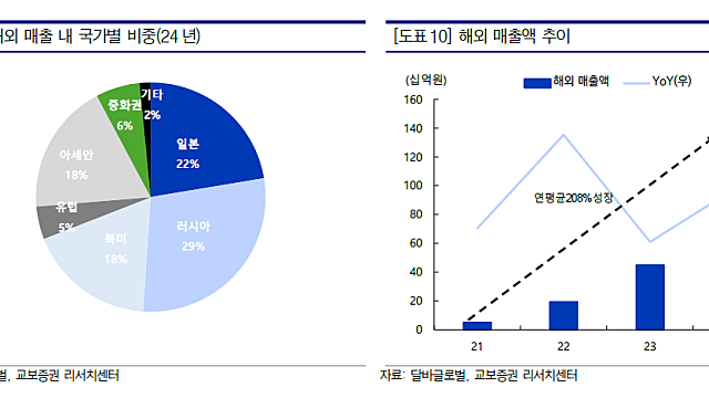 [기업 Study] 달바글로벌 레포트 (25.07.25 by 교보증권)
