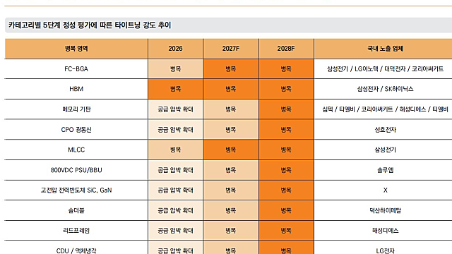 병목 히트맵 26년 VS 28년 타이트닝 강도