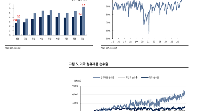 [산업Study] 정유-이번주부터, 한국 Long - 미국 Short (26.09.23 By KB증권)