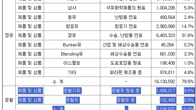 휘발유 잡았더니 윤활유 폭등...엔진오일 교체 '빨간불'