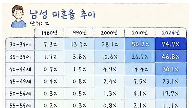 남성 미혼율 추이, 미혼남녀 결혼/출산 인식 변화, 결혼에 대한 생각