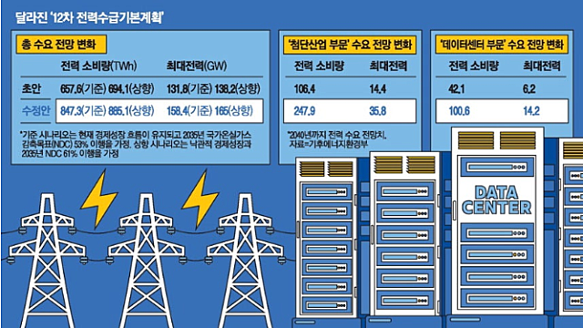 메가특구發 전력수요 급증 … 원전 19기 생산량 추가로 필요